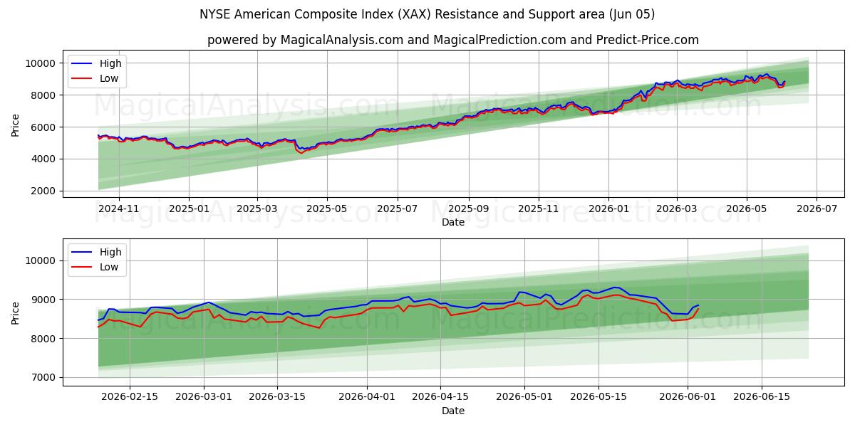  NYSE American Composite Index (XAX) Support and Resistance area (04 Jun) 