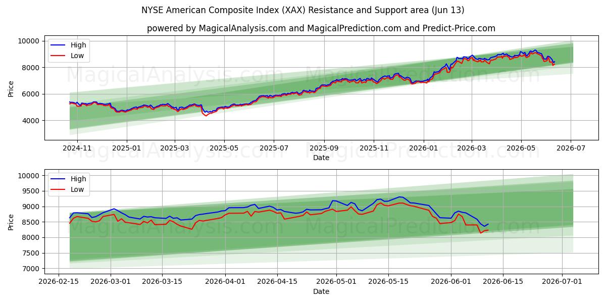  एनवाईएसई अमेरिकी समग्र सूचकांक (XAX) Support and Resistance area (09 Jun) 