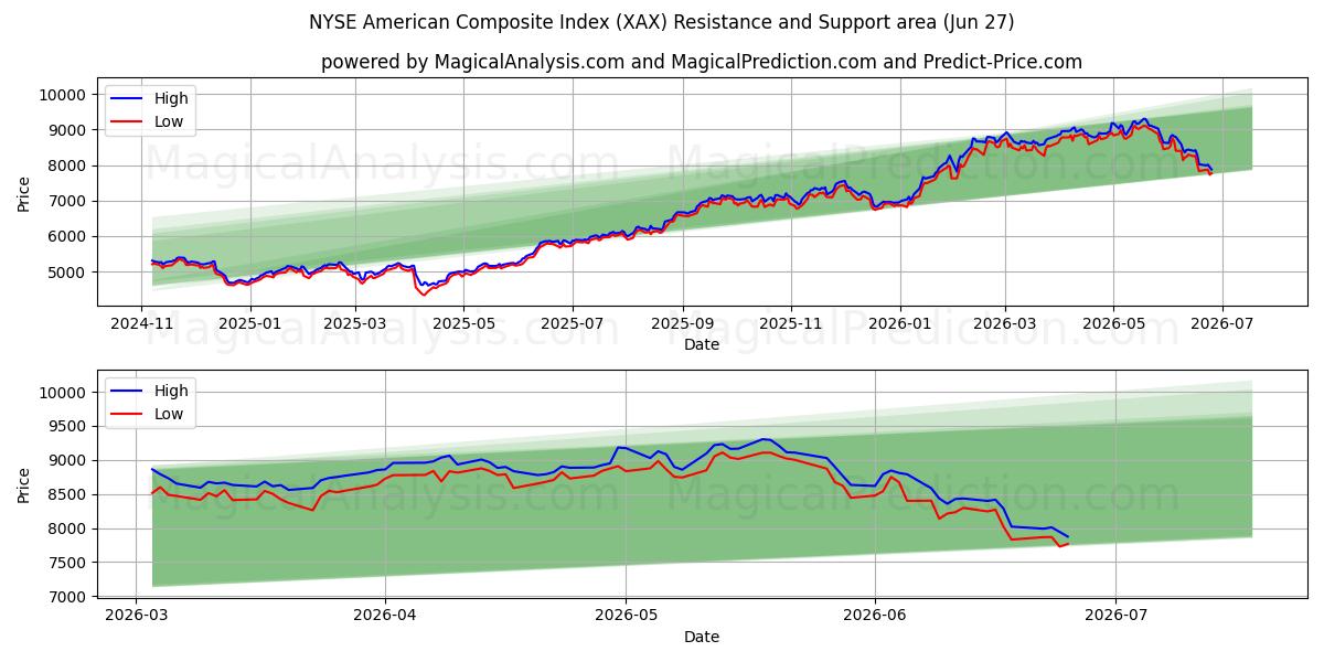  NYSE American Composite Index (XAX) Support and Resistance area (26 Jun) 