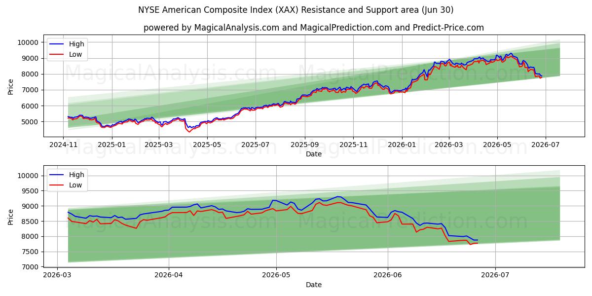  Índice compuesto americano NYSE (XAX) Support and Resistance area (29 Jun) 