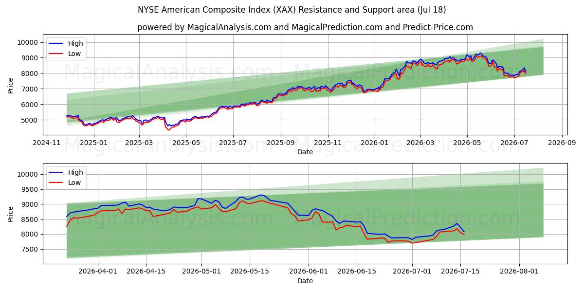 NYSE American Composite Index (XAX) Support and Resistance area (16 Jul) 