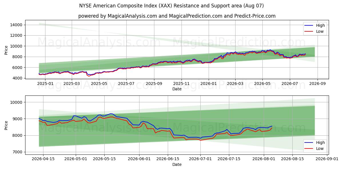  NYSE American Composite Index (XAX) Support and Resistance area (06 Aug) 