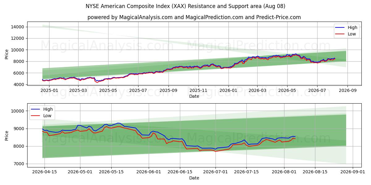  NYSE American Composite Index (XAX) Support and Resistance area (07 Aug) 