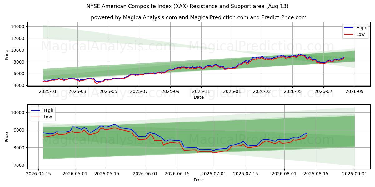  NYSE Amerikan Bileşik Endeksi (XAX) Support and Resistance area (12 Aug) 