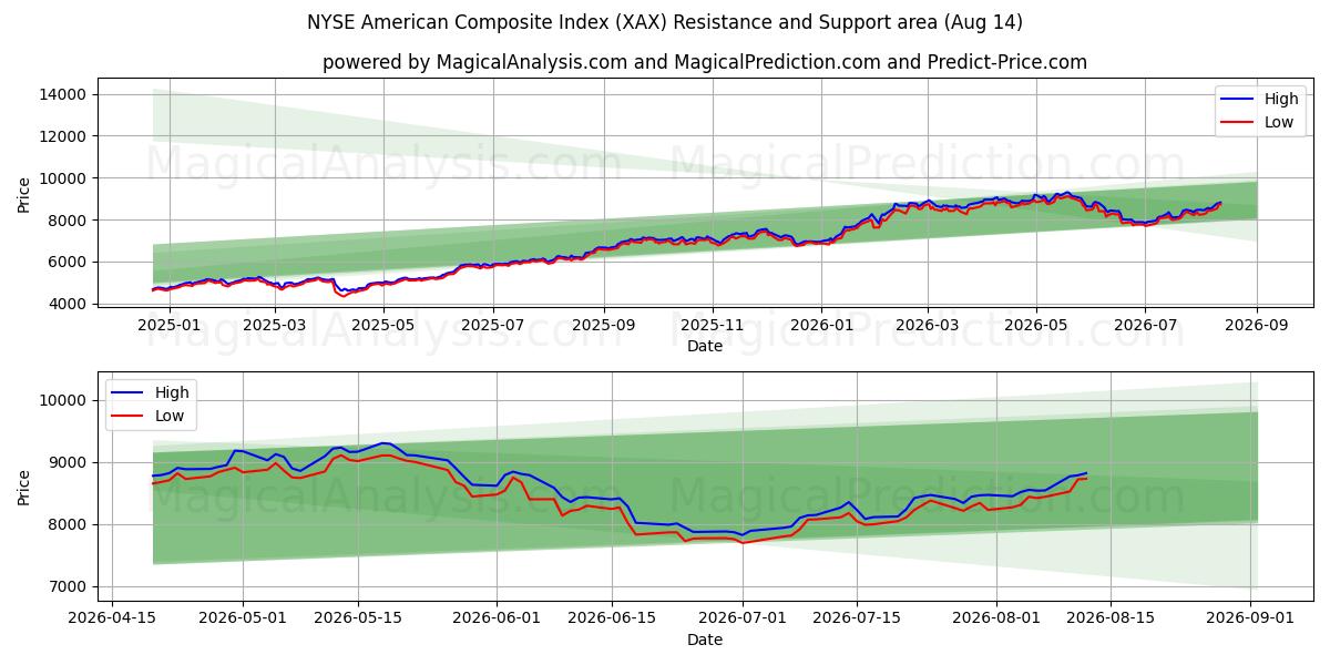  एनवाईएसई अमेरिकी समग्र सूचकांक (XAX) Support and Resistance area (13 Aug) 