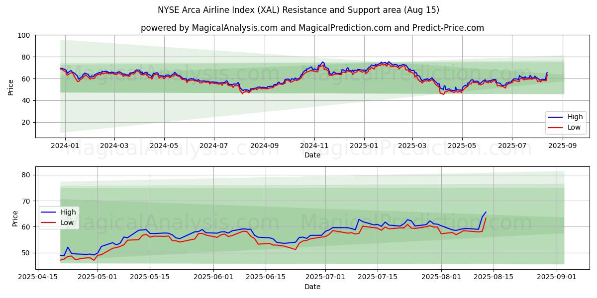 Índice de aerolíneas NYSE Arca (XAL) Support and Resistance area (14 Aug) Índice de aerolíneas NYSE Arca (XAL) Support and Resistance area (14 Aug)