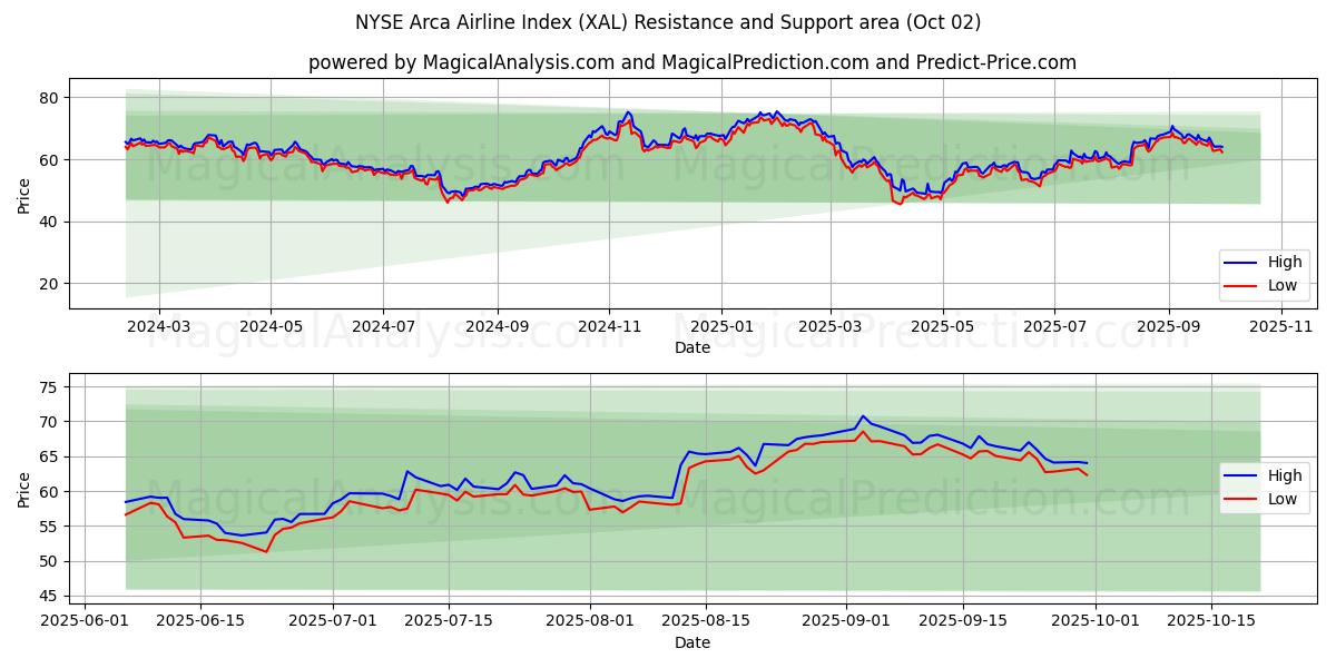 Indice delle compagnie aeree NYSE Arca (XAL) Support and Resistance area (01 Oct) 