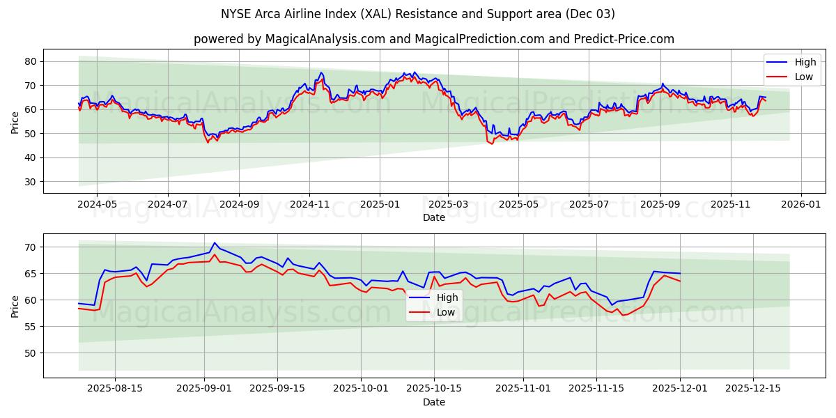  مؤشر بورصة نيويورك أركا لشركات الطيران (XAL) Support and Resistance area (02 Dec) 