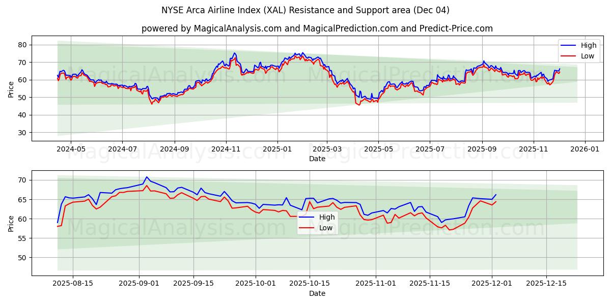 NYSE Arca Airline Index (XAL) Support and Resistance area (03 Dec) 