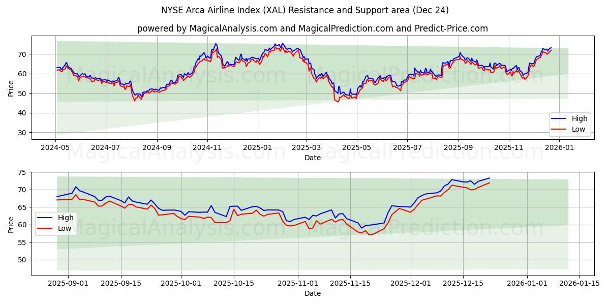  مؤشر بورصة نيويورك أركا لشركات الطيران (XAL) Support and Resistance area (23 Dec) 