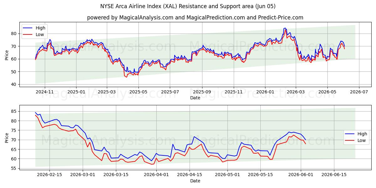  Индекс авиакомпаний NYSE Arca (XAL) Support and Resistance area (03 Jun) 