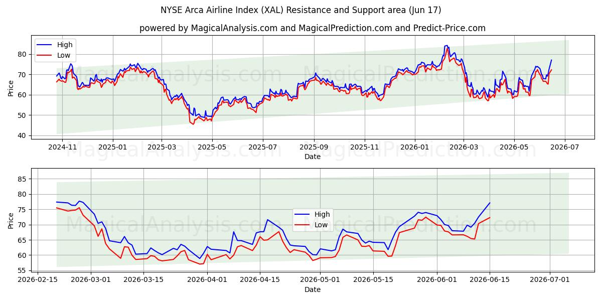  NYSE Arca Havayolu Endeksi (XAL) Support and Resistance area (08 Jun) 