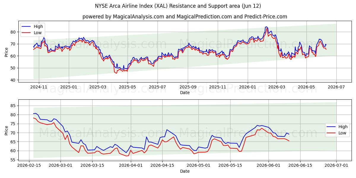  Indice delle compagnie aeree NYSE Arca (XAL) Support and Resistance area (11 Jun) 