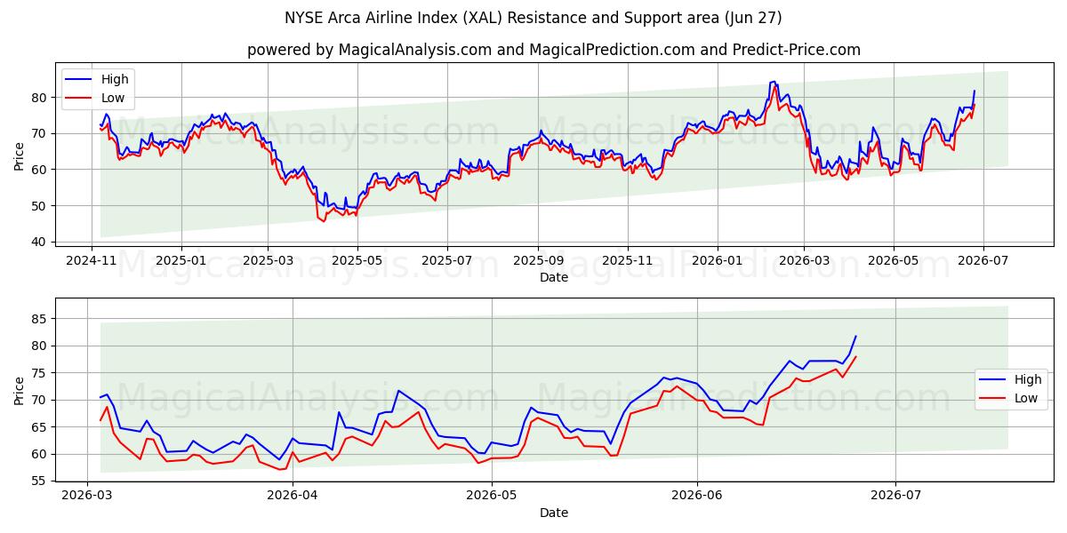  NYSE Arca Havayolu Endeksi (XAL) Support and Resistance area (26 Jun) 