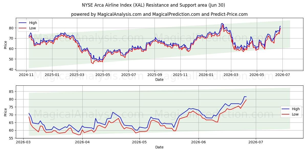 纽约证券交易所 Arca 航空公司指数 (XAL) Support and Resistance area (29 Jun) 