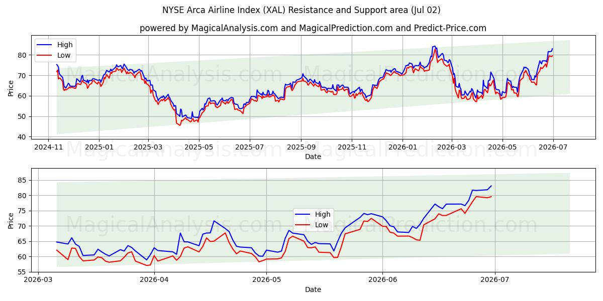  Indice delle compagnie aeree NYSE Arca (XAL) Support and Resistance area (01 Jul) 