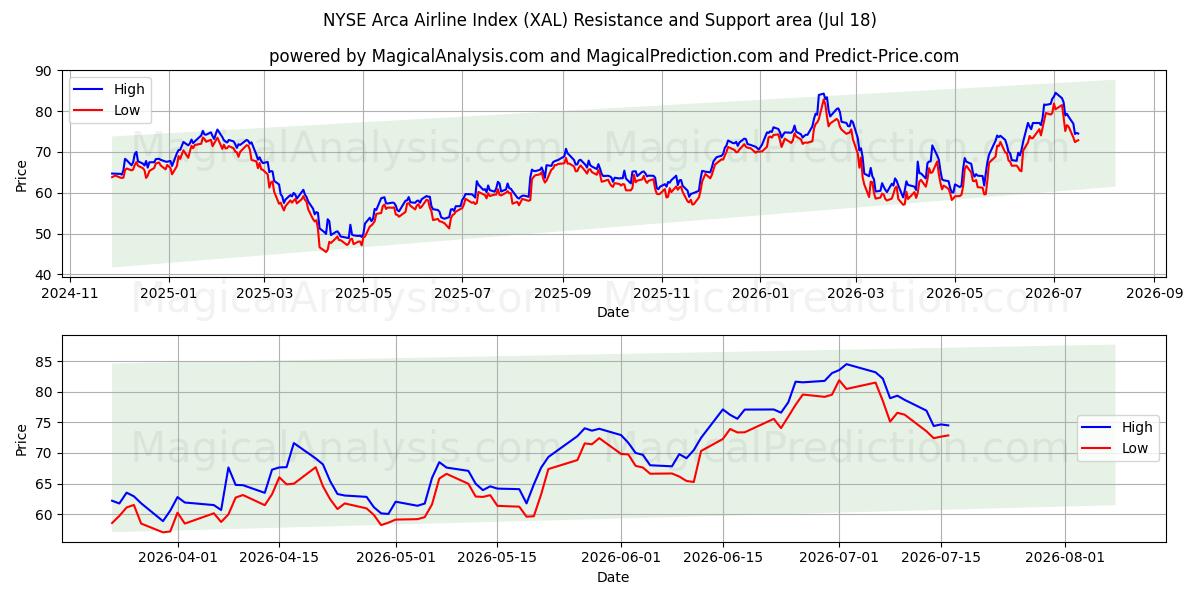  Индекс авиакомпаний NYSE Arca (XAL) Support and Resistance area (16 Jul) 