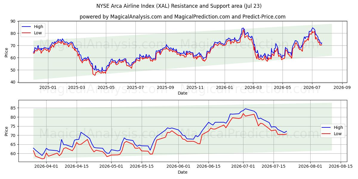 Indice delle compagnie aeree NYSE Arca (XAL) Support and Resistance area (22 Jul) 