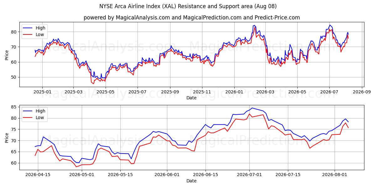  NYSE Arca Havayolu Endeksi (XAL) Support and Resistance area (07 Aug) 