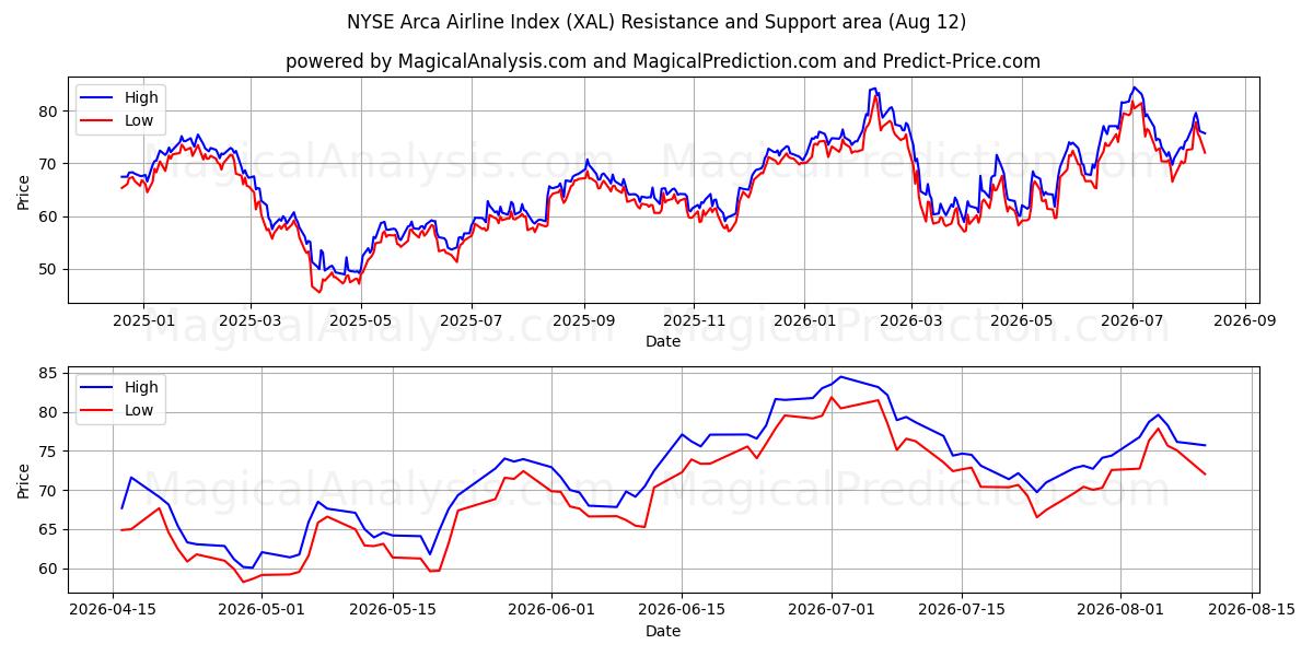  NYSE アルカ航空会社指数 (XAL) Support and Resistance area (10 Aug) 