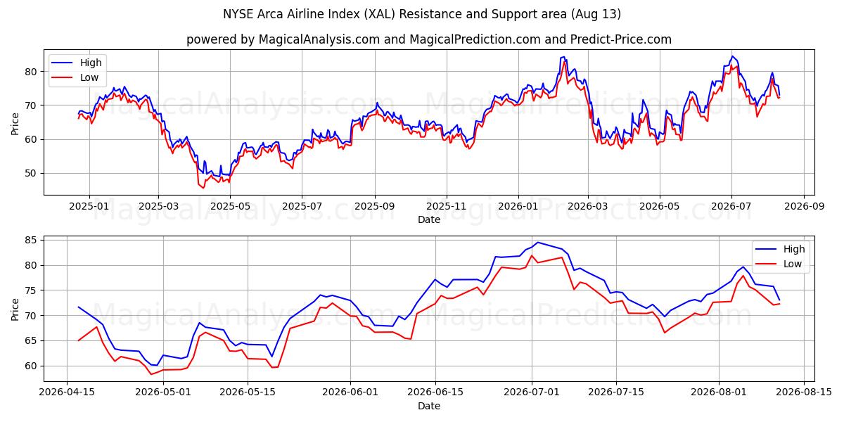  Индекс авиакомпаний NYSE Arca (XAL) Support and Resistance area (11 Aug) 