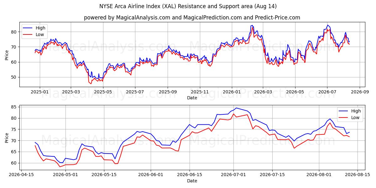  NYSE Arca Airline Index (XAL) Support and Resistance area (13 Aug) 