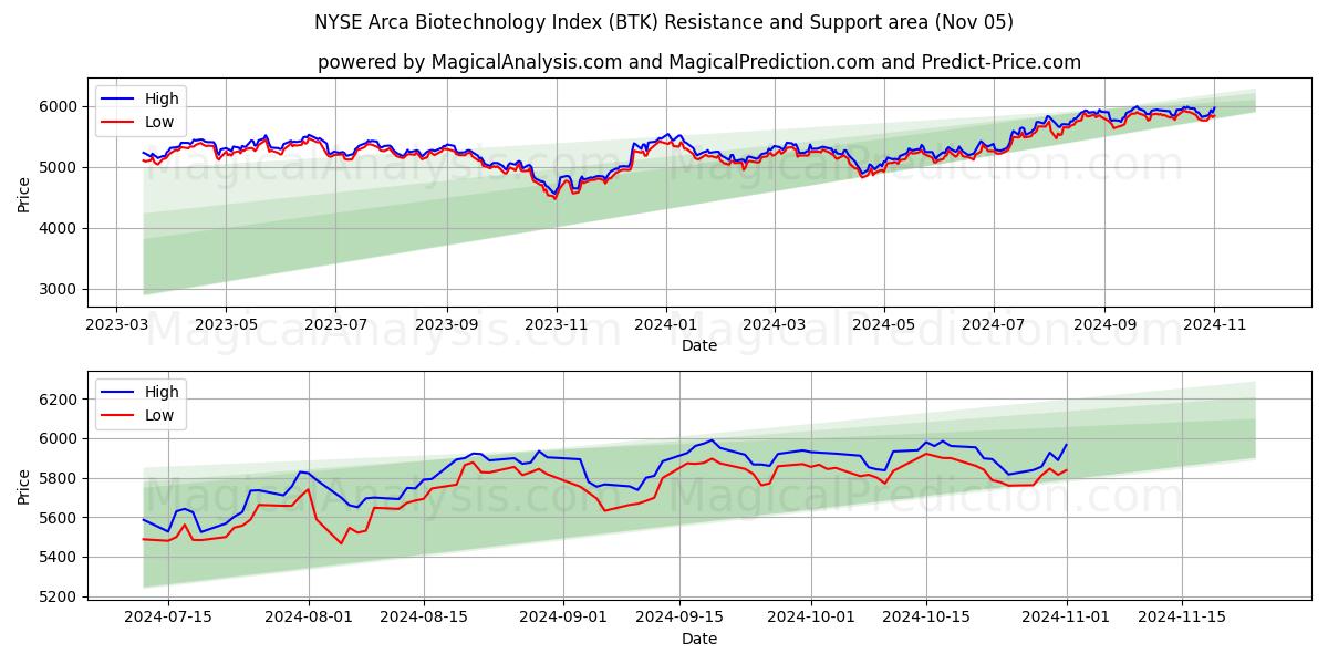  NYSE Arca Biotechnology Index (BTK) Support and Resistance area (05 Nov) 