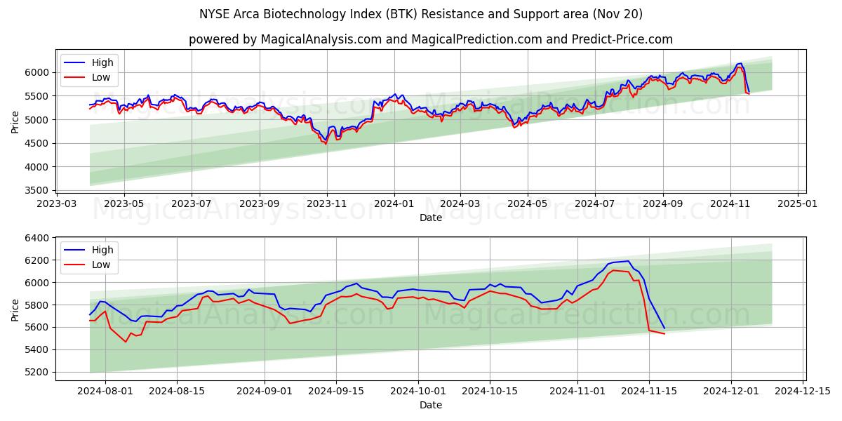  NYSE Arca Biotechnology Index (BTK) Support and Resistance area (20 Nov) 