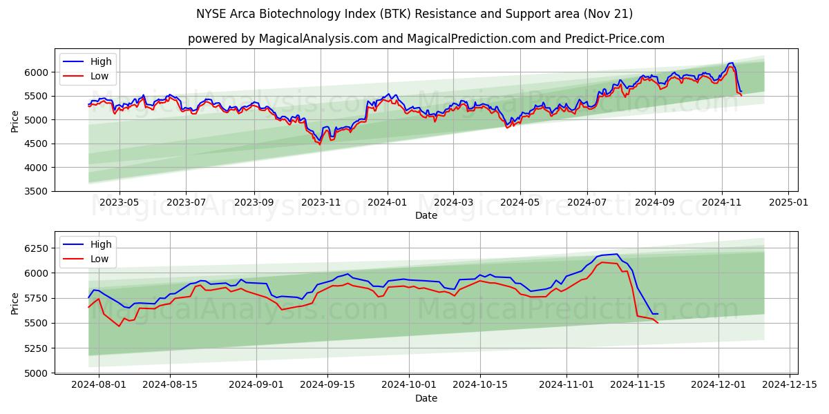  纽约证券交易所 Arca 生物技术指数 (BTK) Support and Resistance area (21 Nov) 