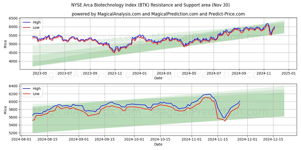  NYSE Arca Biotechnology Index (BTK) Support and Resistance area (30 Nov) 