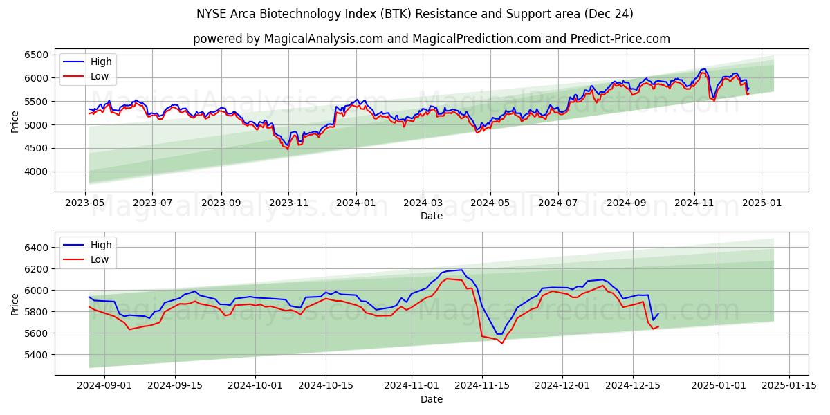  NYSE Arca Biotechnology Index (BTK) Support and Resistance area (24 Dec) 