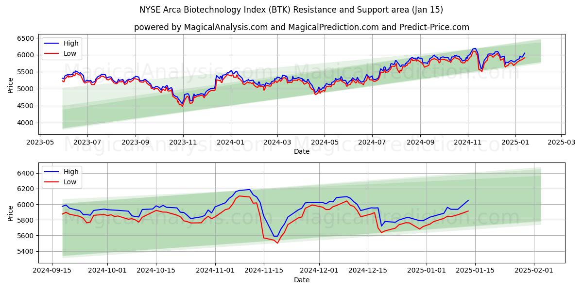  NYSE Arca Biotechnology Index (BTK) Support and Resistance area (15 Jan) 