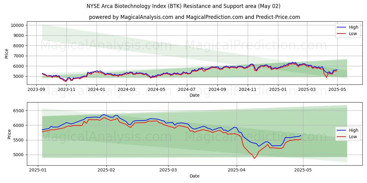  Indice Arca Biotecnologie del NYSE (BTK) Support and Resistance area (02 May) 