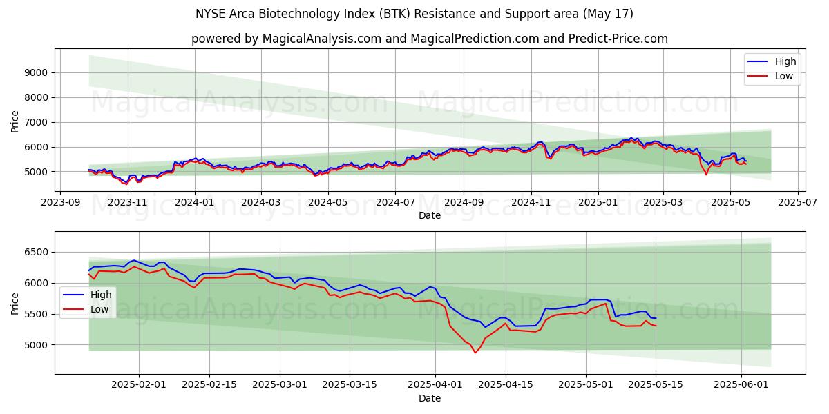  NYSE Arca 생명공학 지수 (BTK) Support and Resistance area (17 May) 