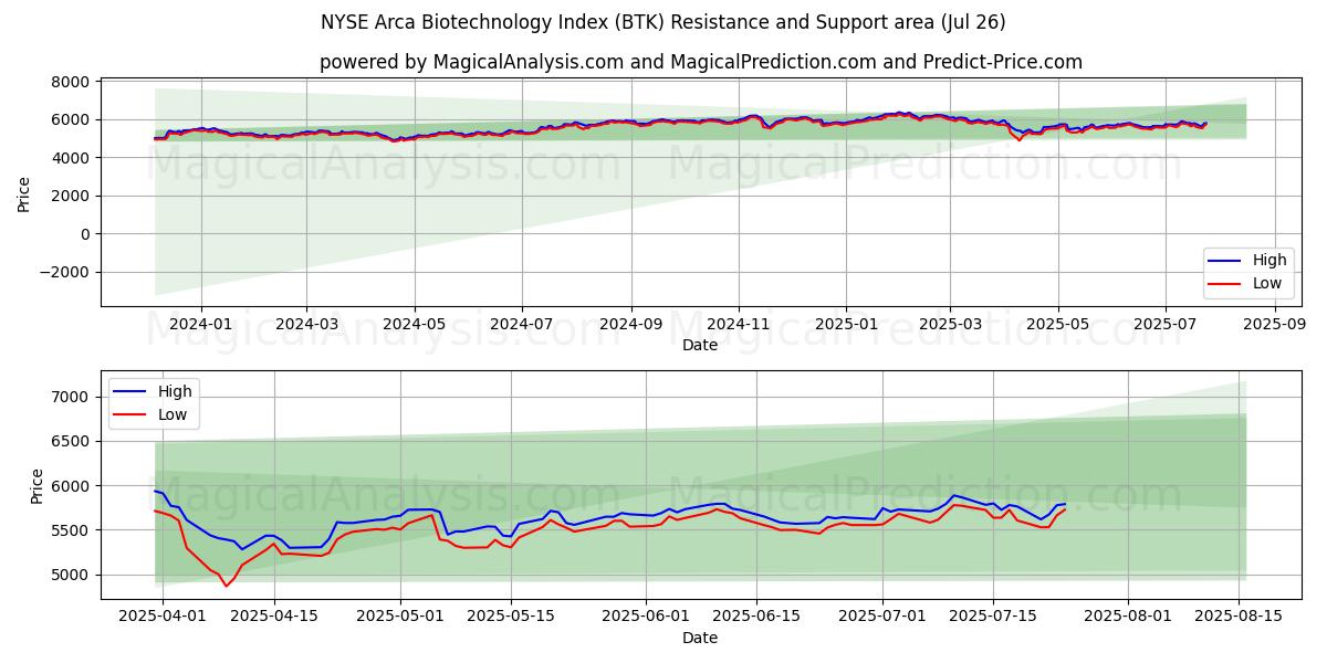  NYSE Arca Biotechnologie-index (BTK) Support and Resistance area (25 Jul) 