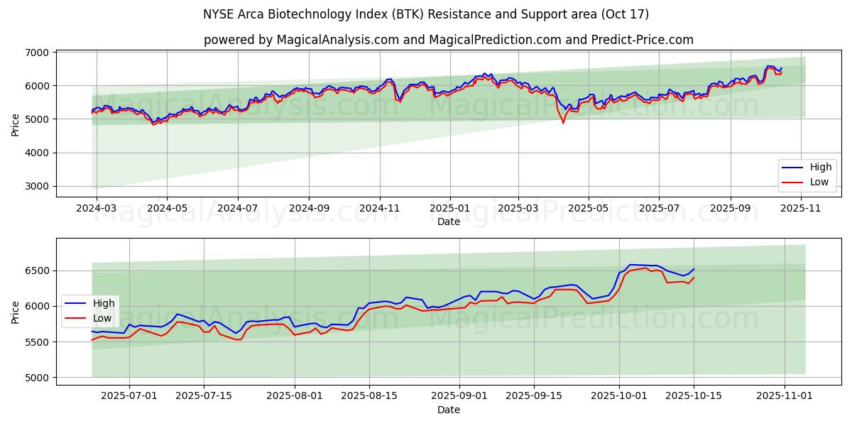 NYSE Arca Biotechnology Index (BTK) Support and Resistance area (16 Oct) NYSE Arca Biotechnology Index (BTK) Support and Resistance area (16 Oct)