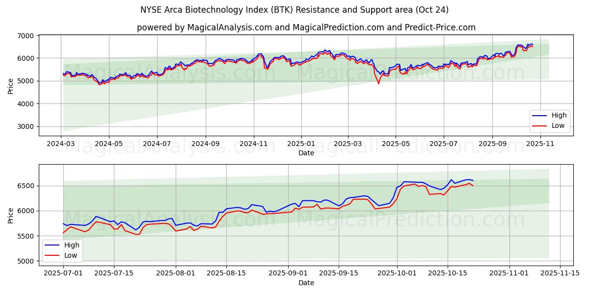 NYSE Arca Biotechnology Index (BTK) Support and Resistance area (23 Oct)   NYSE Arca Biotechnology Index (BTK) Support and Resistance area (23 Oct)