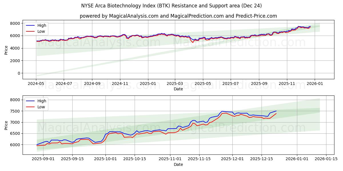  NYSE Arca Biotechnology -indeksi (BTK) Support and Resistance area (23 Dec) 