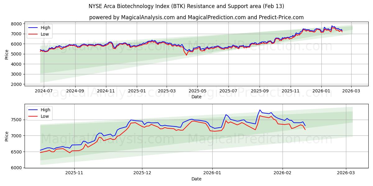  NYSE Arca 생명공학 지수 (BTK) Support and Resistance area (12 Feb) 