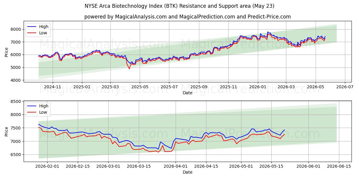  مؤشر NYSE Arca للتكنولوجيا الحيوية (BTK) Support and Resistance area (22 May) 