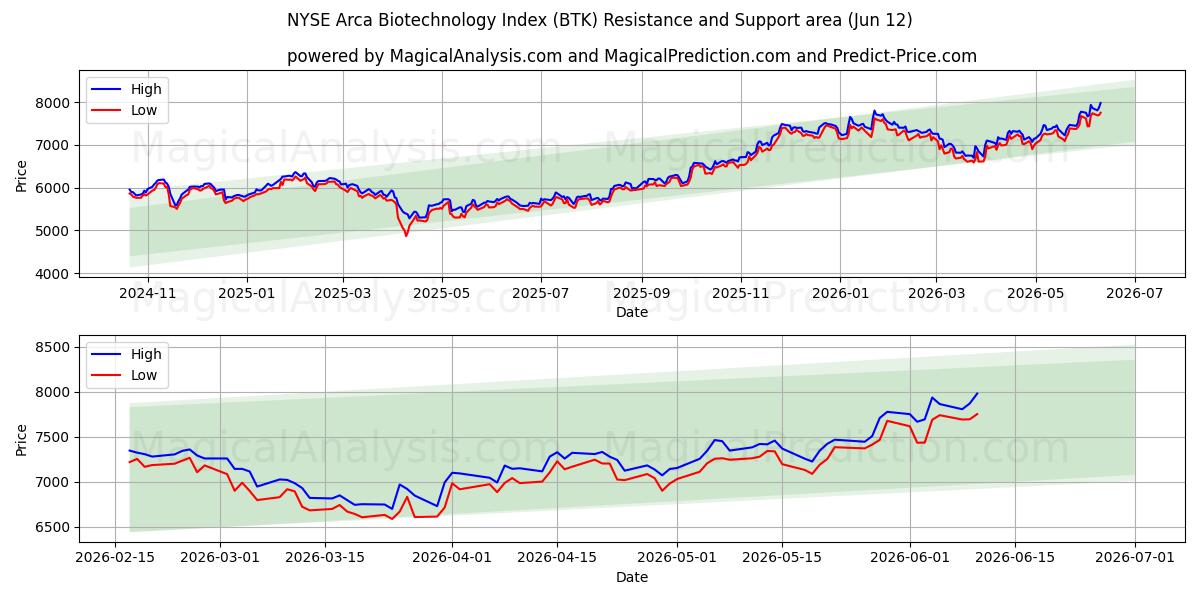  NYSE Arca Biotechnology Index (BTK) Support and Resistance area (11 Jun) 