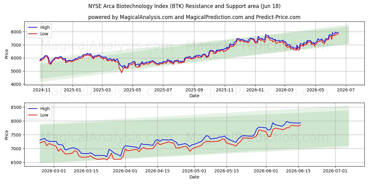 مؤشر NYSE Arca للتكنولوجيا الحيوية (BTK) Support and Resistance area (15 Jun) 