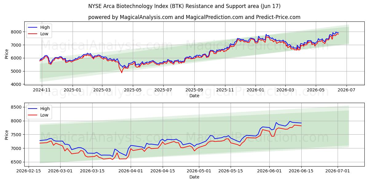  NYSE Arca Biotechnology -indeksi (BTK) Support and Resistance area (16 Jun) 