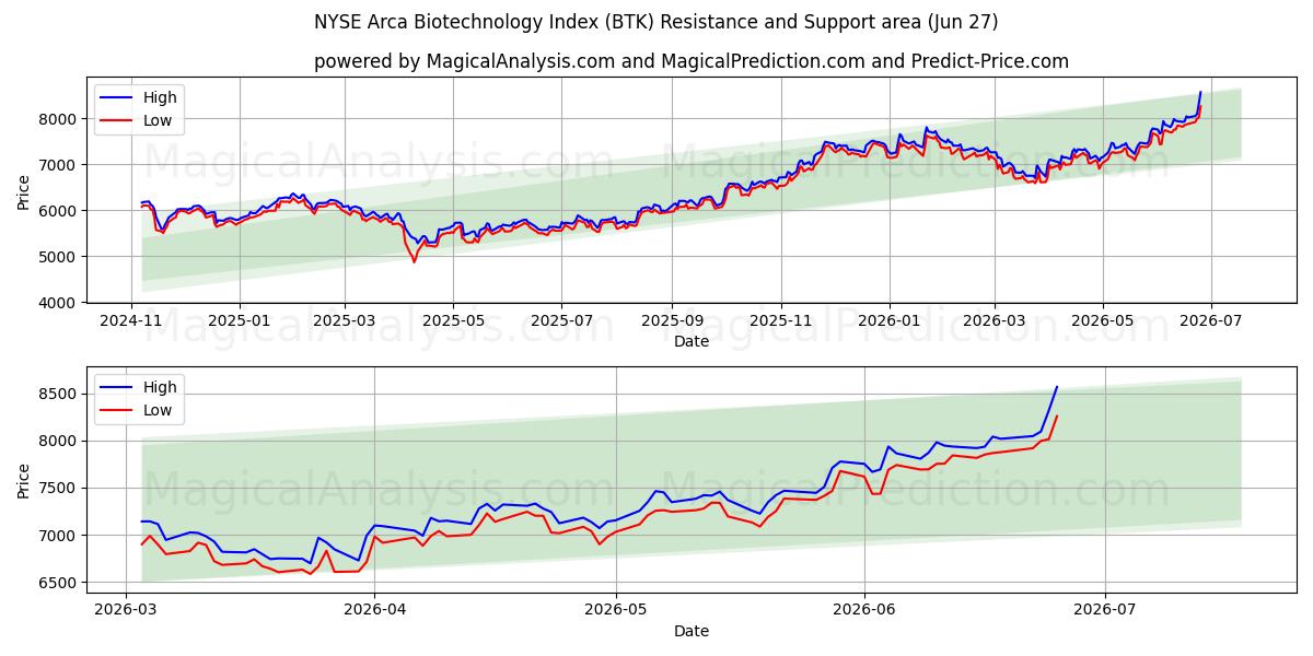  NYSE Arca Biotechnology Index (BTK) Support and Resistance area (26 Jun) 