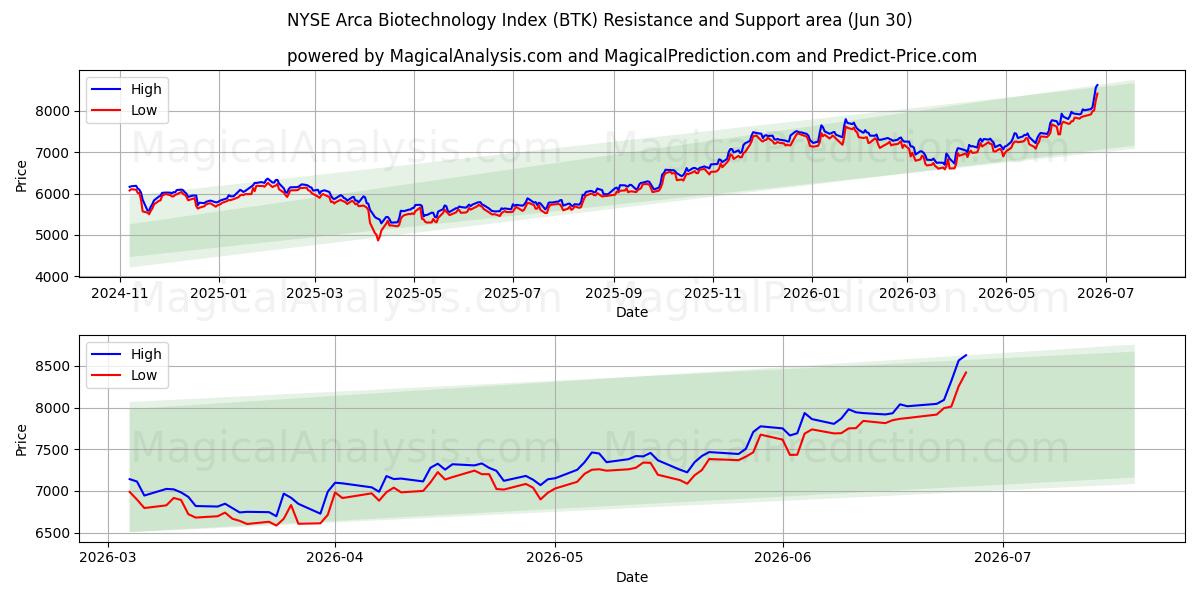  NYSE Arca Biotechnology Index (BTK) Support and Resistance area (29 Jun) 
