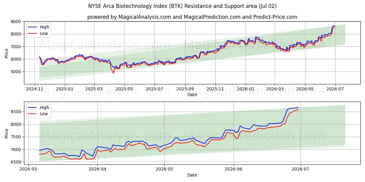  NYSE Arca Biotechnology Index (BTK) Support and Resistance area (01 Jul) 