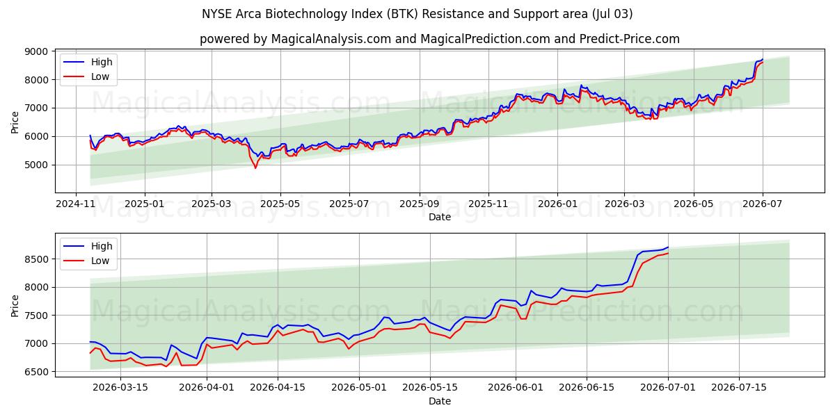  Indice Arca Biotecnologie del NYSE (BTK) Support and Resistance area (02 Jul) 