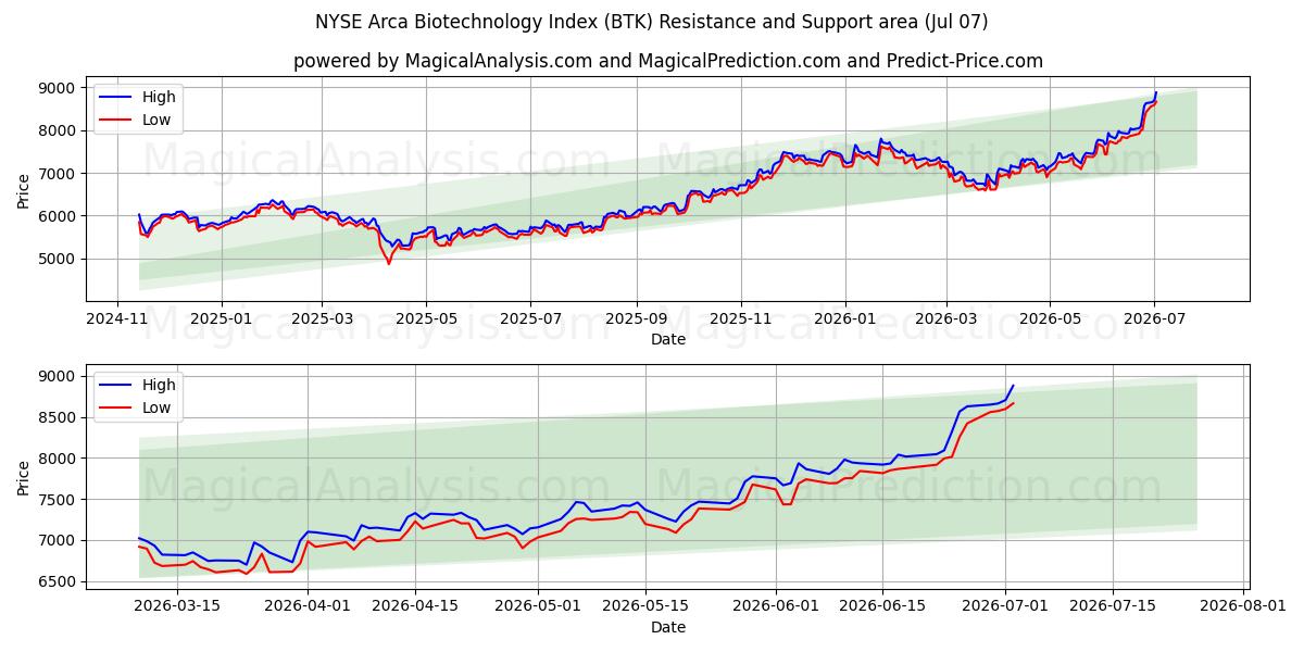  NYSE Arca Biotechnology -indeksi (BTK) Support and Resistance area (06 Jul) 