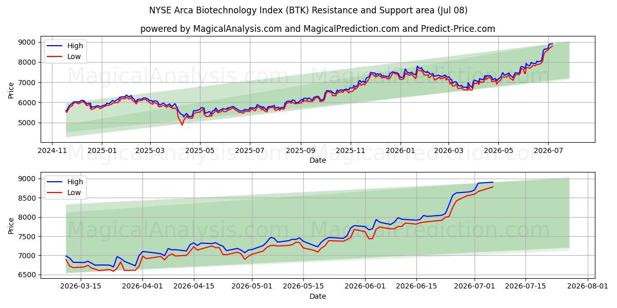  Indice NYSE Arca Biotechnologie (BTK) Support and Resistance area (07 Jul) 