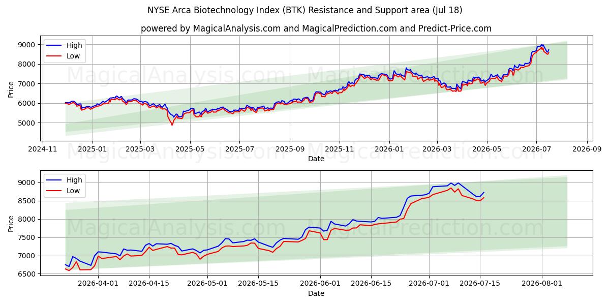  NYSE Arca Biyoteknoloji Endeksi (BTK) Support and Resistance area (17 Jul) 